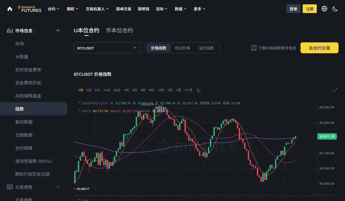 币安合约「指数」页，BTCUSDT 下拉框旁边并排着价格指数、标记价格、溢价指数三个按钮，下方是 1 分钟 K 线图