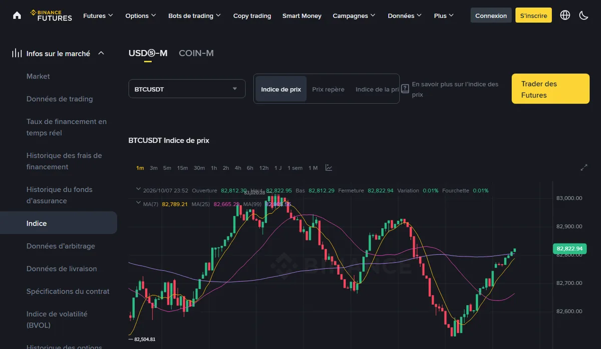 Page Indice de Binance Futures en français, sélecteur BTCUSDT et boutons Indice de prix et Prix repère côte à côte au-dessus d'un graphique en chandeliers d'une minute