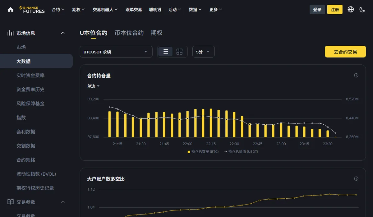 币安合约「大数据」页截图：上方是 U本位合约、币本位合约两个标签和 BTCUSDT 永续、5分 两个下拉框，下面第一张图是合约持仓量，第二张图的标题是大户账户数多空比