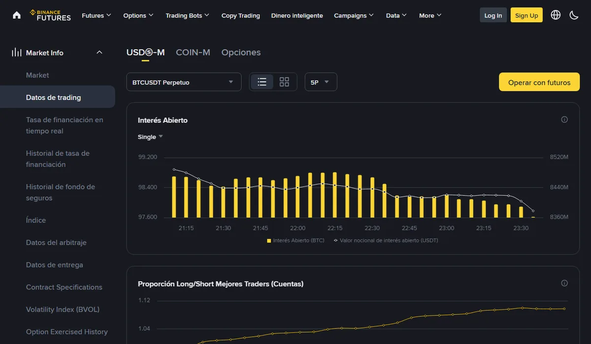 Captura de la página Datos de trading de los futuros de Binance en español: pestañas USDⓈ-M y COIN-M, selector BTCUSDT Perpetuo y selector 5P; debajo, el gráfico de Interés Abierto y el título Proporción Long/Short Mejores Traders (Cuentas)