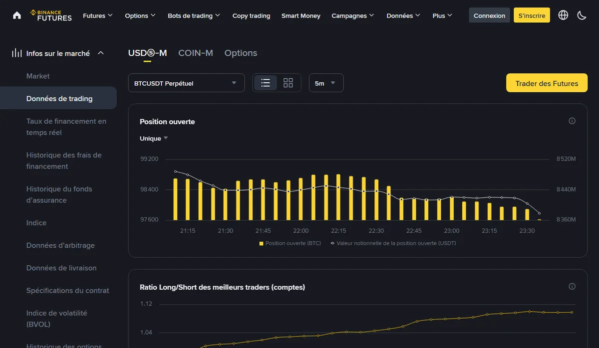 Capture de la page Données de trading des Futures Binance en français : onglets USDⓈ-M et COIN-M, menus BTCUSDT Perpétuel et 5m ; en dessous, le graphique Position ouverte puis le titre Ratio Long/Short des meilleurs traders (comptes)